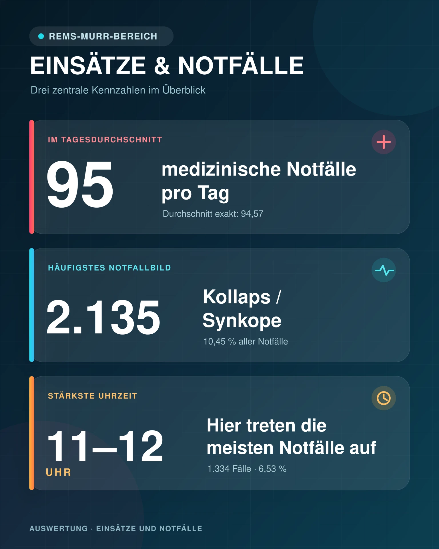 Einsätze und Notfälle im Rems-Murr-Bereich — drei zentrale Kennzahlen